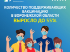  Все больше жителей Воронежской области положительно относятся к вакцинации, сообщил ЦУР 
