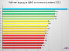  Столица  Воронежской области – в хвосте рейтинга ЦФО по качеству жизни