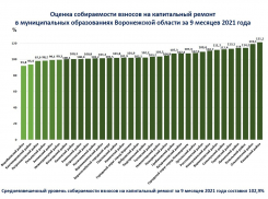 Борисоглебский округ – в «зеленой зоне» по собираемости взносов на капремонт