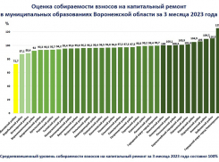 Борисоглебск перевыполнил план собираемости взносов на капремонт