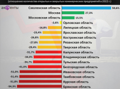 Воронежская область – первая. Первая  среди регионов ЦФО по вымиранию бизнеса