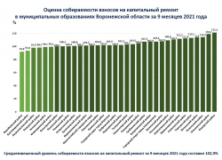 Борисоглебский округ – в «зеленой зоне» по собираемости взносов на капремонт