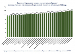  Грибановский район – в лидерах по собираемости взносов на капремонт