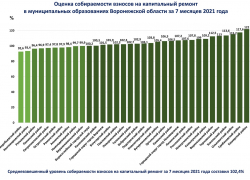 Грибановский район – в лидерах по собираемости взносов на капремонт 