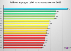  Столица  Воронежской области – в хвосте рейтинга ЦФО по качеству жизни