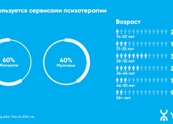 В Воронеже спрос на онлайн-психологов вырос в 2 раза