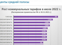 Догоним  Москву: в Воронежской области рост коммунальных тарифов  назвали одним из самых больших в стране 