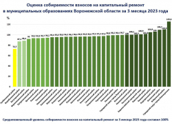 Борисоглебск перевыполнил план собираемости взносов на капремонт