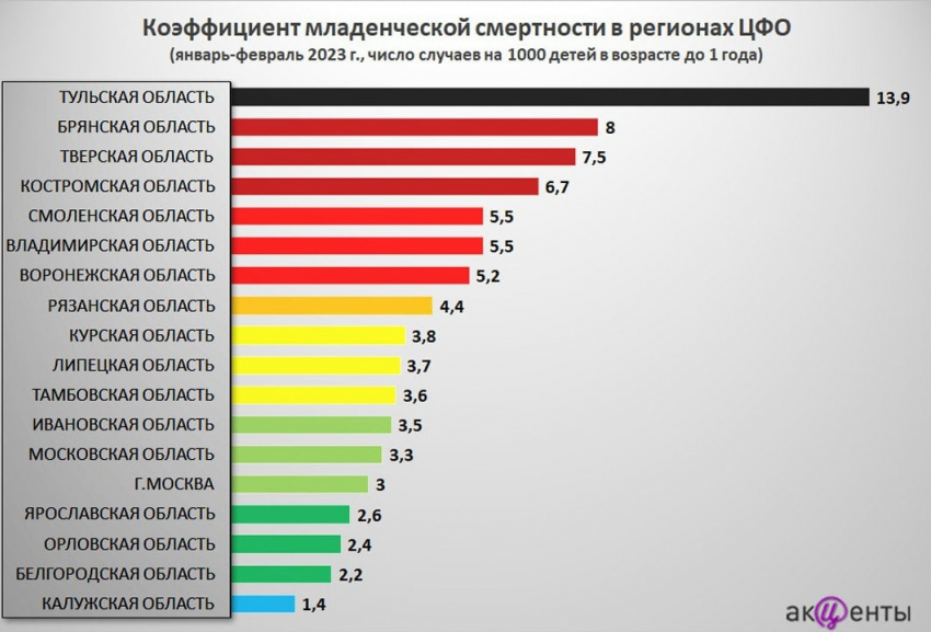  В «ТОП» очередного анти-рейтинга попала Воронежская область: на этот раз – по уровню младенческой смертности 