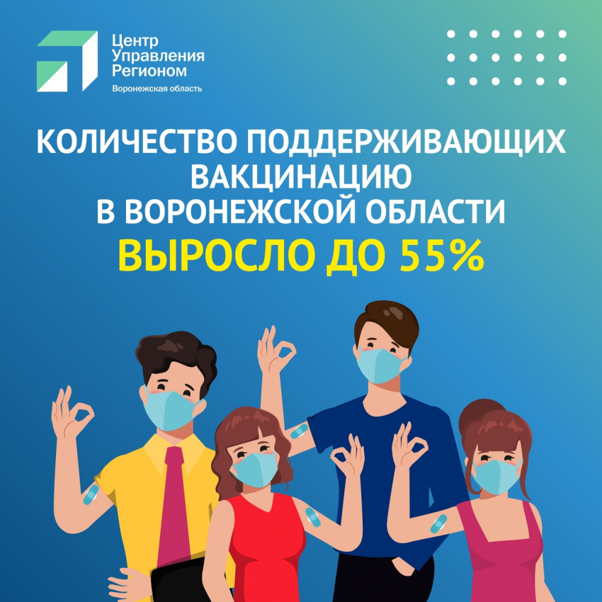  Все больше жителей Воронежской области положительно относятся к вакцинации, сообщил ЦУР 