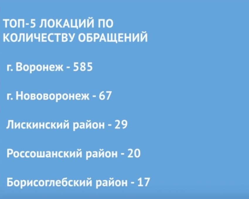 Борисоглебск  попал в ТОП-локаций по количеству обращений граждан