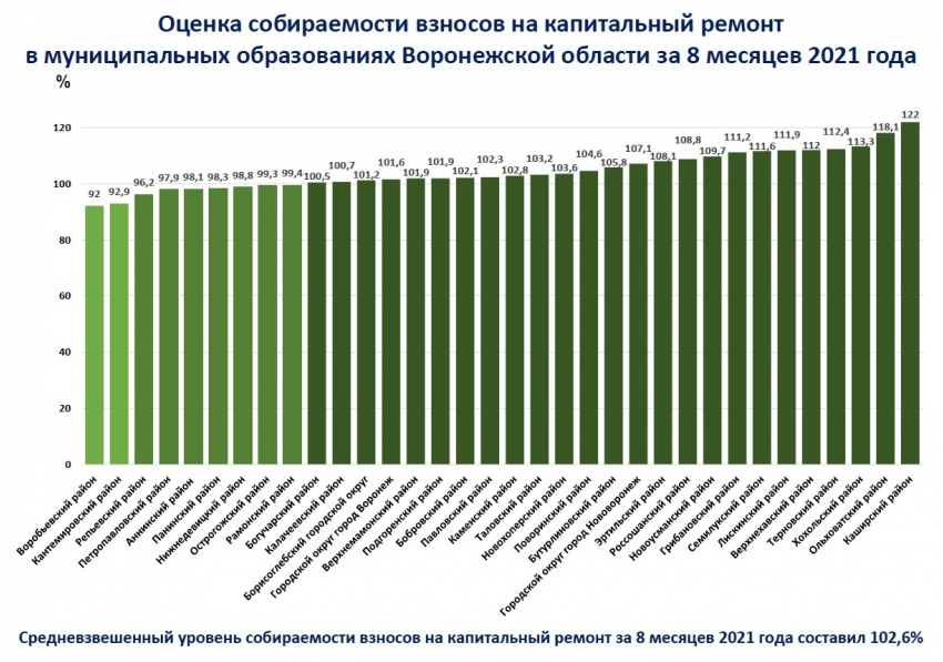 За капремонт жители Воронежской области продолжают исправно платить