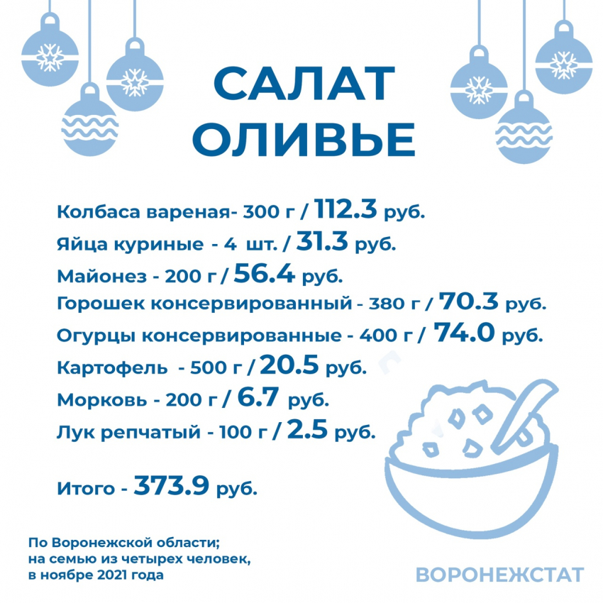 Салат «Оливье» стал дороже: о ценах на продукты в Воронежской области  