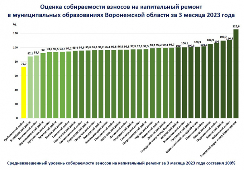 Борисоглебск перевыполнил план собираемости взносов на капремонт