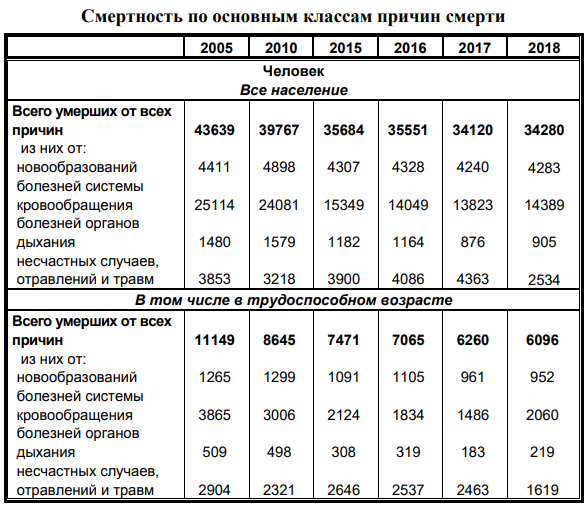 Сколько человек умирает в год в москве. Статистика смертей в день. Смертность в Воронежской области по годам. Смертность в мире по годам. Сколько смертность в мире в день.